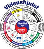 For at forst&aring; intelligens, m&aring; den deles om i flere omr&aring;der. Videnshjulet giver indsigt i b&oslash;rns forskellige intelligenser.